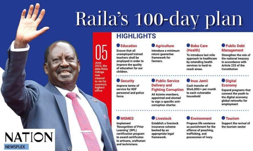 May be an image of 1 person and text that says "Raila's 100-day plan HIGHLIGHTS 05 Education Ensure thata trained Agriculture minimum guarantee Baba Care (Health) order improveth quality Tamers. children. Public Debt Management Strengthen reasury extending Security Improve terms olfice Article 225 the Constitution force. police Inua Jamii transfe Public Service Delivery and Fighting Corruption members, elected sign specific anti- charter. Digital Economy month vulnerable household that networks for MSMES Implement Recognition Prior (RP) NATION NEWSPLEX Livestock Establish livestock insurance Environment Propose punishment.for certificates artisans craftsmen framework. Tourism Support revival the tourism sector"